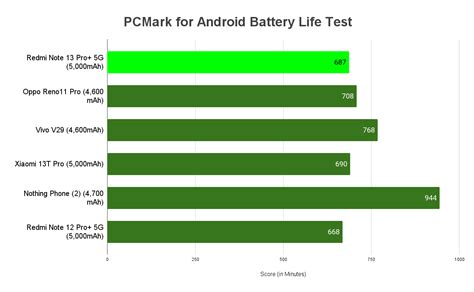 Benchmark Performance, Battery Life, Conclusion : Redmi Note 13 Pro+ 5G review: A little bit of ...