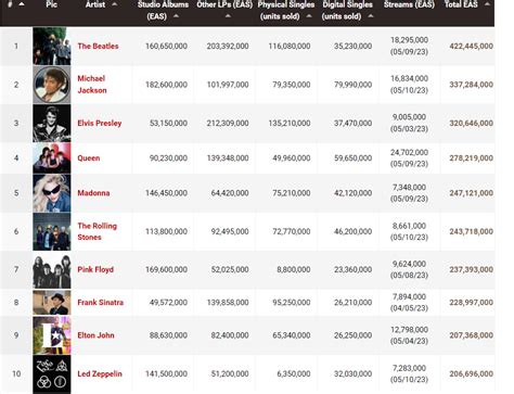 BTS อยู่ในอันดับที่ #40 ของ Best Selling Artists of All-Time (CSPC ...