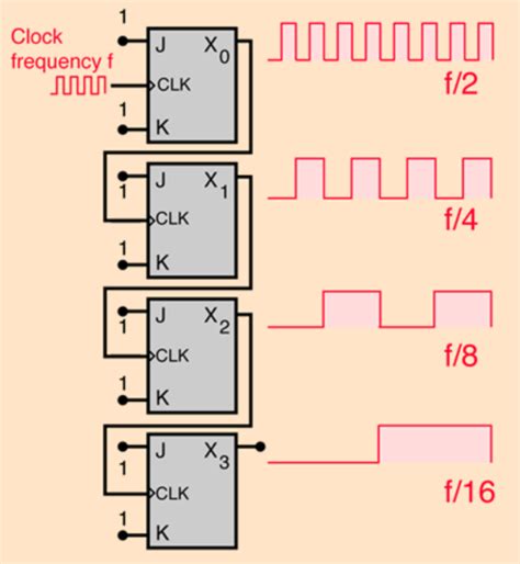 Frequency Divider