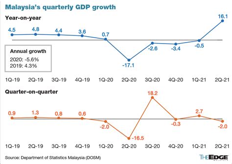 BNM revises down Malaysia GDP forecast range to between 3% and 4% for 2021