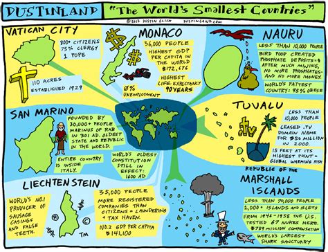 The World's Smallest Countries