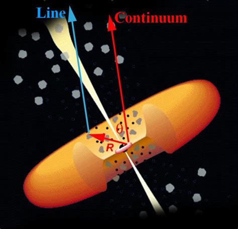 Reverberation mapping schematics based on the AGN model of Urry and ...