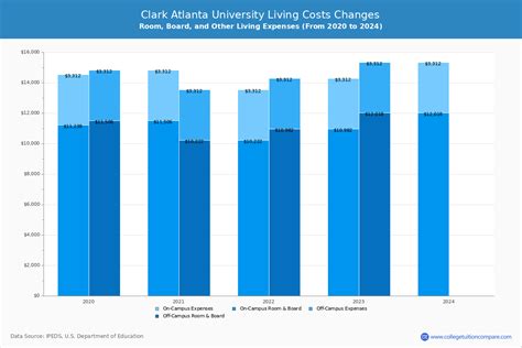 Clark Atlanta University - Tuition & Fees, Net Price