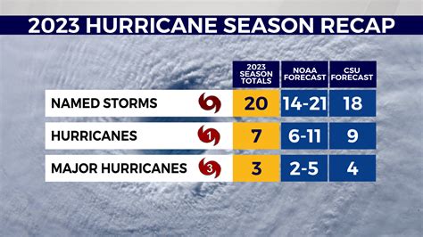 2023 Atlantic hurricane season ends with 20 named storms, few U.S. landfalls