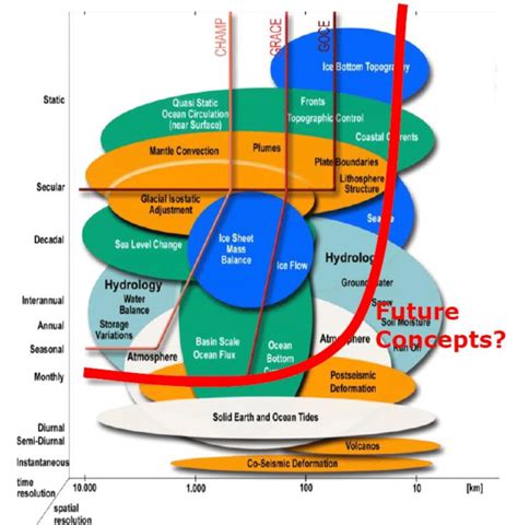 Geophysical phenomena monitored by satellite gravity missions. Time and ...