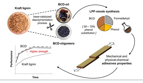 Polymers | Free Full-Text | Lignin Phenol Formaldehyde Resoles Using ...