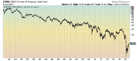 10-Year Treasury Yields – Two Long-Term Charts As Of January 6, 2021