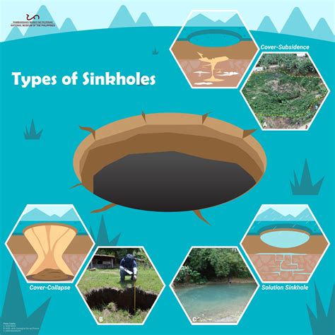 Formation of Sinkholes – National Museum