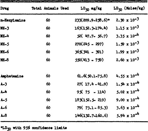 Table 3 from Pharmacological properties of Schiff bases of N-hexylamine ...