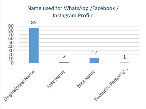 Name used for social media profile | Download Scientific Diagram