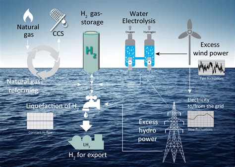 Future Business Models for CCS: Hydrogen from natural gas - #SINTEFblog