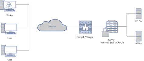 SEA WAF Architecture | Download Scientific Diagram