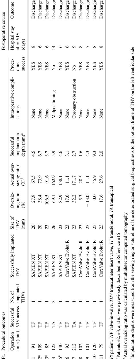 Valve-in-valve procedure and postoperative course in each patient ...