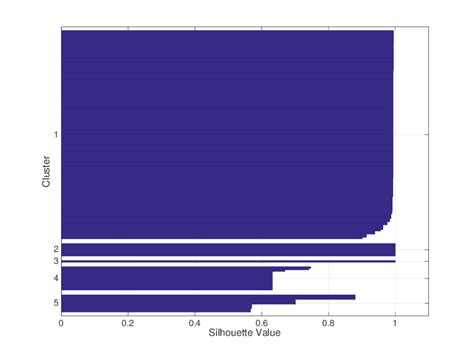 Silhouette coefficient to determine optimal number of... | Download ...