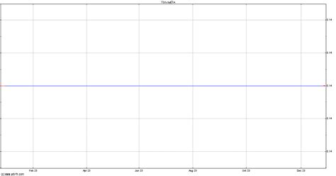 Meta Growth Chart (META) - ADVFN Charts