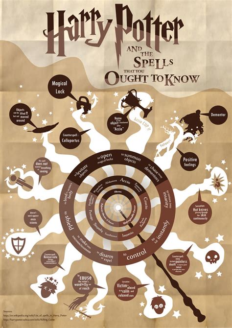 Harry Potter Spells Infographic by SeanChunSeianLiew on DeviantArt