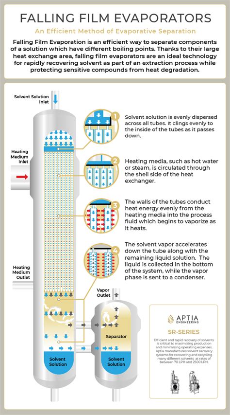 Falling Film Evaporators - What You Need to Know | Aptia Engineering