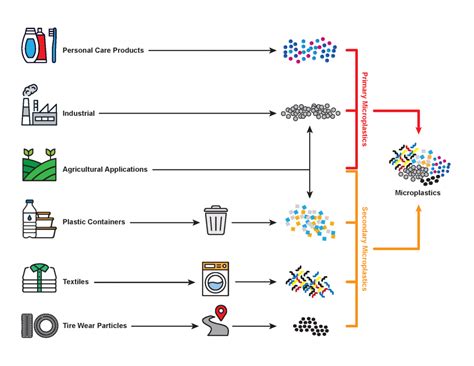 Environmental distribution, fate, and transport – Microplastics