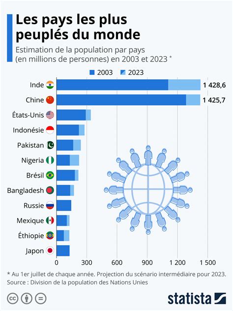 Graphique Les Pays Les Plus Peuplés Du Monde Statista | Free Download ...