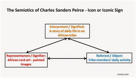 Peirce’s Triadic Model – Interpreting Signs