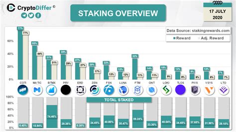 Top staking rewards sorted by adjusted rewards. : r/staking