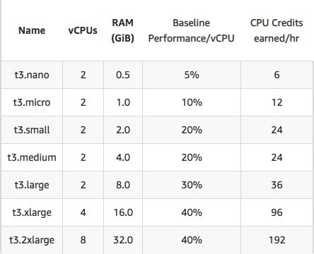 The Ultimate Guide to AWS T3 Instances Pricing