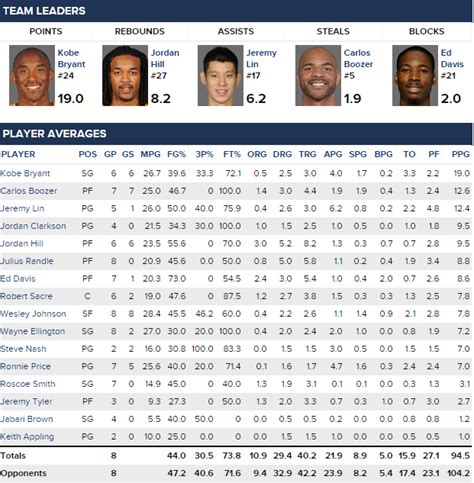 Completed 2014-15 Lakers Preseason Stats : r/lakers