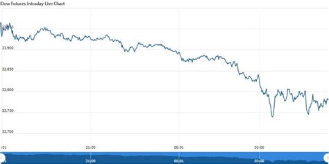 Dow Futures | Dow Futures Opening Update As On 30 Jan 2023