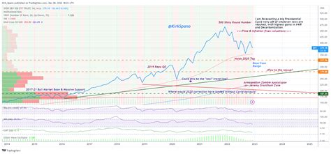 My 2023 S&P 500 Futile Forecast (SP500) | Seeking Alpha