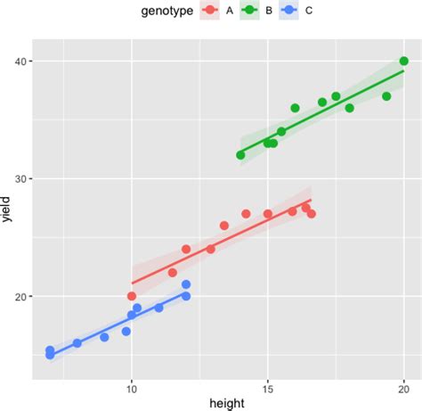 Analysis of Covariance (ANCOVA) using R - Statistical Aid