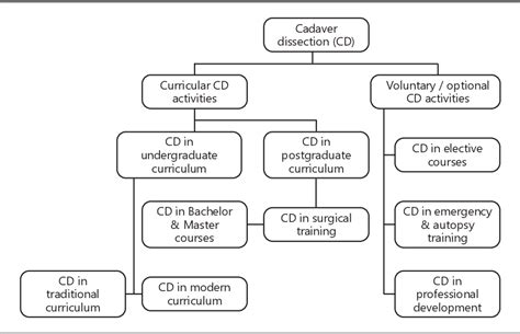 Figure 1 from Cadaver Dissection Is Obsolete in Medical Training! A ...