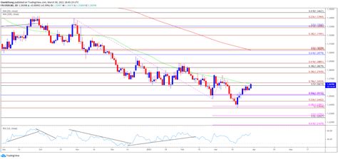 USD/CAD to Track Monthly Range Amid Failure to Hold Above 50-Day SMA