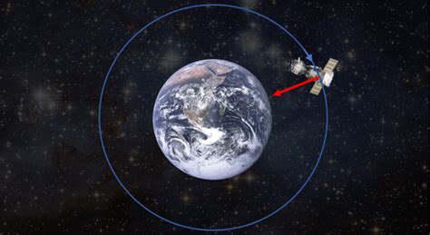 Orbital mechanics - Martin Stellinga