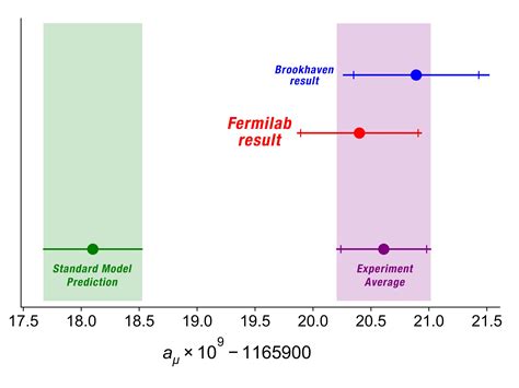 First results from Fermilab's Muon g-2 experiment strengthen evidence ...