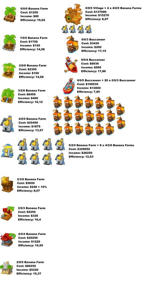 the ultimate banana farm efficiency guide : r/btd6