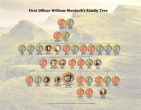 Murdoch Family Tree | William Murdoch