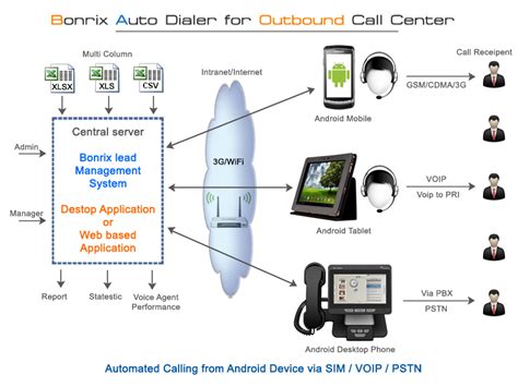 Mobile Auto Dialer system for telecaller supported by powerful cloud based Bonrix CRM ...