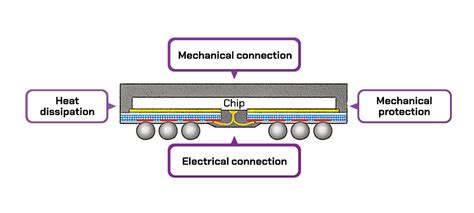 Semiconductor Back-End Process 2: Semiconductor Packaging