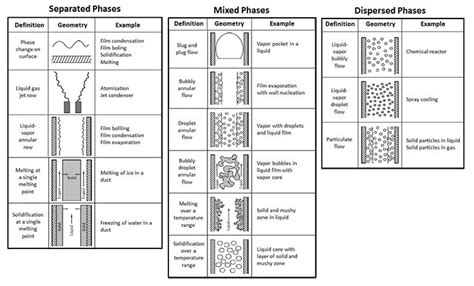 Multiphase Flow in CFD: Basics and Modeling | SimScale Blog