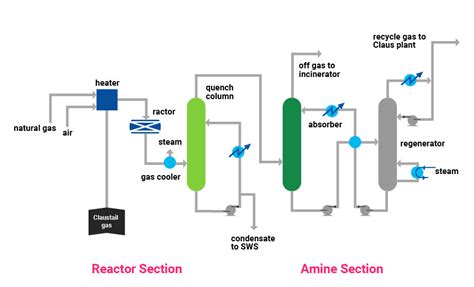 tide Thunderstorm mythology natural gas purification process practice ...