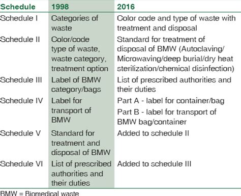 Biomedical waste management in India: Critical appraisal - Journal of Laboratory Physicians