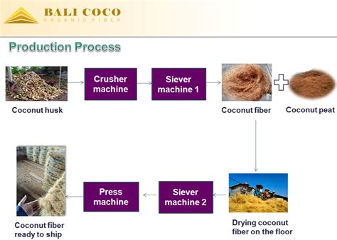 Process & Product – balicocofiber.com