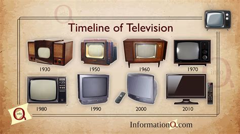 Timeline of Television | InforamtionQ.com