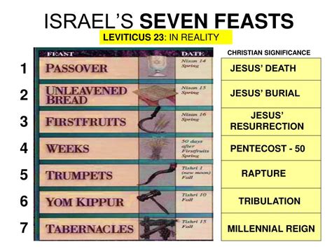 Biblical Feasts Chart