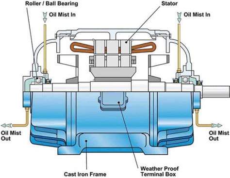 Lubrication update for electric motors - Pump Industry Magazine