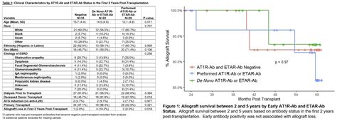 Non-HLA Antibodies to G Protein-Coupled Receptors and Allograft ...