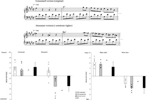 In the top, an example of the musical notation for the beginning of... | Download Scientific Diagram