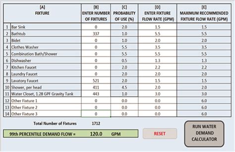 What is Flow Rate in Plumbing? | Thunderbird Products