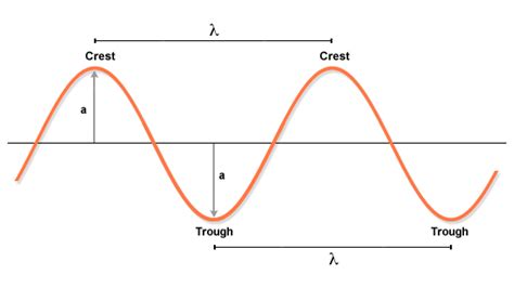 what do you mean by crests troughs - Science - Sound - 9924882 | Meritnation.com