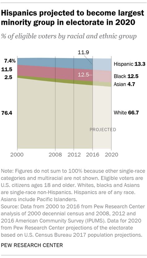 6 demographic trends shaping the U.S. and the world in 2019 | Pew ...